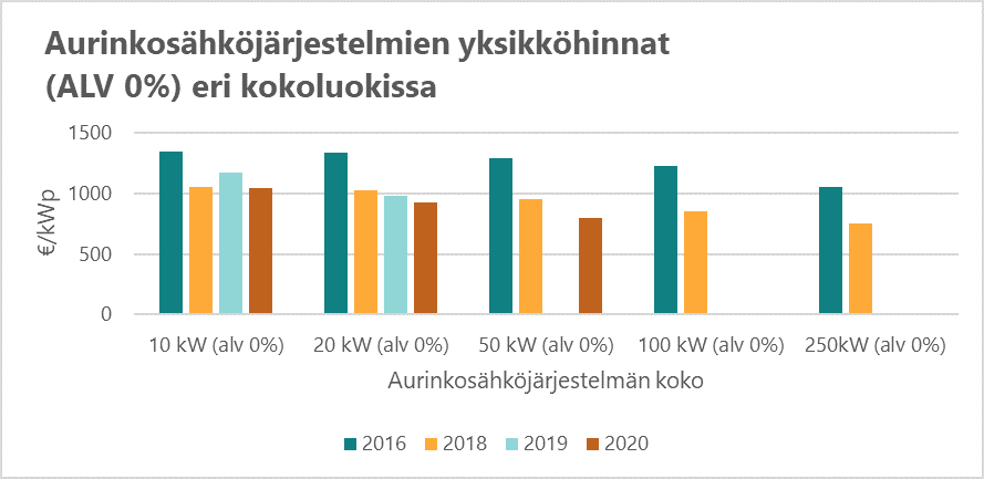 Pienien aurinkosähköjärjestelmien yksikköhinnat (alv 24) eri kokoluokissa.